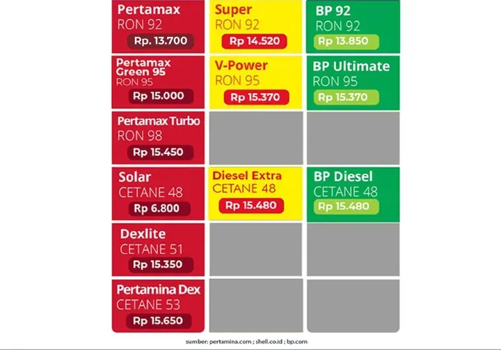 Bikin Kaget! Harga Solar Pertamina Nonsubsidi Meroket, Pertamax Justru Bertahan Stabil!